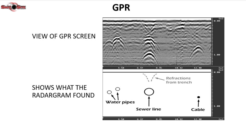 In this graphic created by Safe Site, the top image shows how the GPR screen displays the detected subsurface features. Based on that scan, the bottom image interprets the results, showing two water pipes on the left, a sewer line in the center, and a cable line on the right.